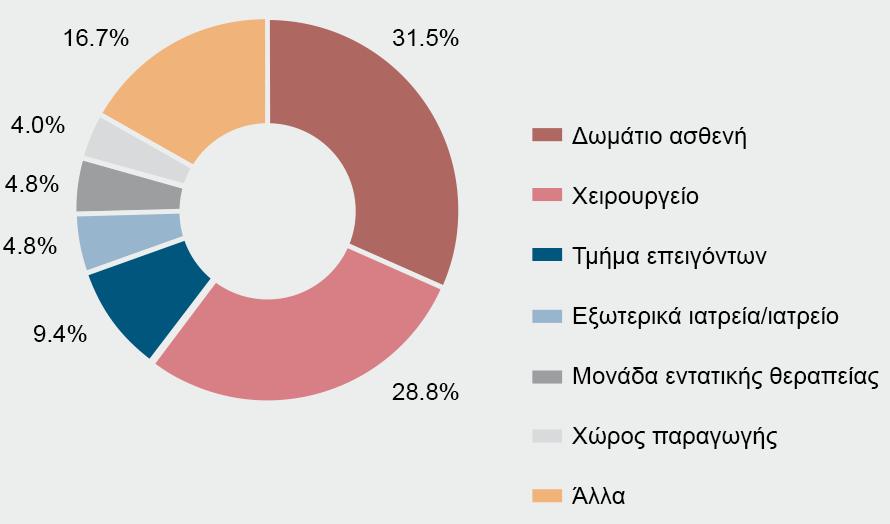 Εικόνα 4: Χώροι του νοσηλευτικού ιδρύματος όπου συμβαίνουν συχνότερα
