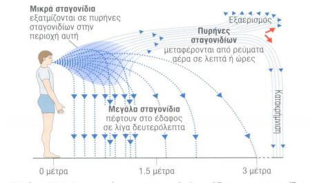 3. Έμμεση μετάδοση δια μέσου ενός άψυχου αγωγού: Επίνοσο άτομο έρχεται σε επαφή με μολυσμένο αντικείμενο ή στοιχείο του περιβάλλοντος του πάσχοντος. Οι αγωγοί διακρίνονται σε μικρού βεληνεκούς (π.χ. είδη προσωπικής χρήσης, μαχαιροπίρουνα) και μεγάλου βεληνεκούς (π.