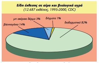 Διαδερμικός τραυματισμός με μολυσμένα αιχμηρά αντικείμενα, βελόνες, χειρουργικά εργαλεία (82%) Επαφή με βλεννογόνους των ματιών, της μύτης, του στόματος κ.λ.π. (14%) Επαφή με μη ακέραιο δέρμα (π.χ. εκδορές) (3%) Ανθρώπινα δήγματα (1%) Εικόνα 6: Είδη έκθεσης του προσωπικού των νοσοκομείων σε αίμα και βιολογικά υγρά (Δρακόπουλος, 2007β).