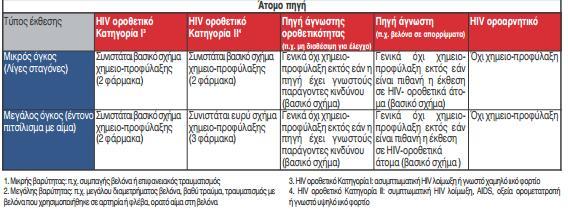 Πίνακας 9: Αποτελεσματικότητα της αγωγής μετά από έκθεση στον HBV Πηγή: