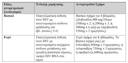 Στους επόμενους πίνακες (Πίνακες 12, 13, 14) αναφέρονται τα πιο συνηθισμένα σχήματα χημειοπροφύλαξης και αντιρετροϊκά φάρμακα καθώς επίσης και ενδεικτικές τιμές και συνολικό