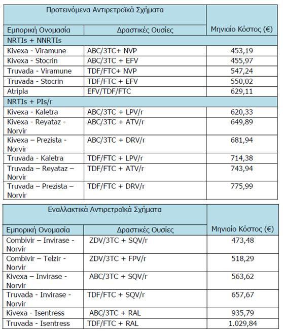 Πίνακας 13: Μηνιαίο κόστος αντιρετροϊκών σχημάτων