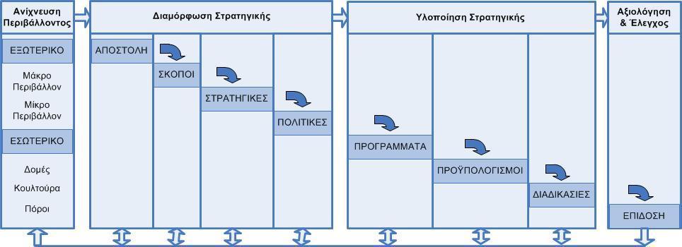 Γηάγξακκα 1.1: Σν Τπφδεηγκα ηνπ ηξαηεγηθνχ Μάλαηδκελη. Πεγή: Ν. Γεσξγφπνπινο, ηξαηεγηθφ Μάλαηδκελη, Δθδφζεηο Γ. Μπέλνπ, 2013.