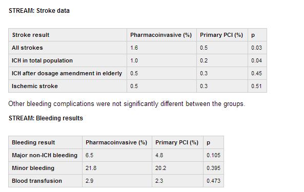 There was a significant increase in intracranial hemorrhage (ICH) in the fibrinolysis group, which led to the dose of tenecteplase being halved in people aged 75 years and older fairly
