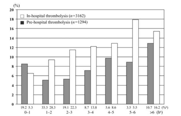 mortality 7.2 vs.