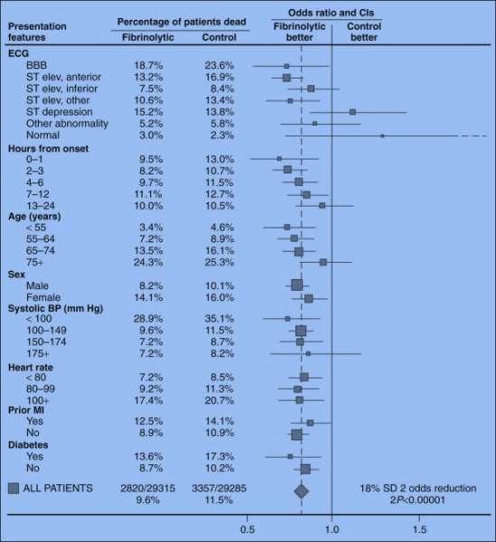 Fibrinolytic Therapy Trialists Collaborative Group 35 Day Outcome in 58 600 patients (9