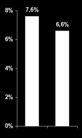 15 8% 7,6% 8% 8% 6,6% 6,3% 6% 6% 6% 4% 4% 4% 2%