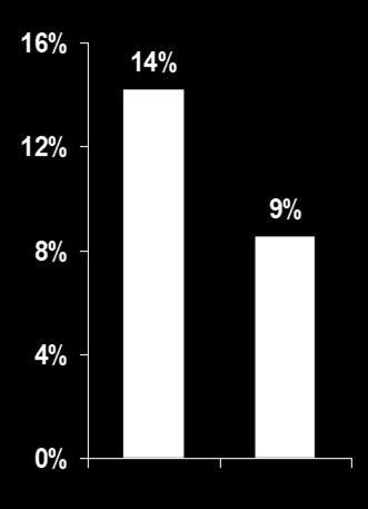 Death / MI / Stroke (%) DANAMI-2: Primary Results 16% 12% 14% Combined P=0.0003 RRR 45% 16% 12% Transfer Sites 14% P=0.