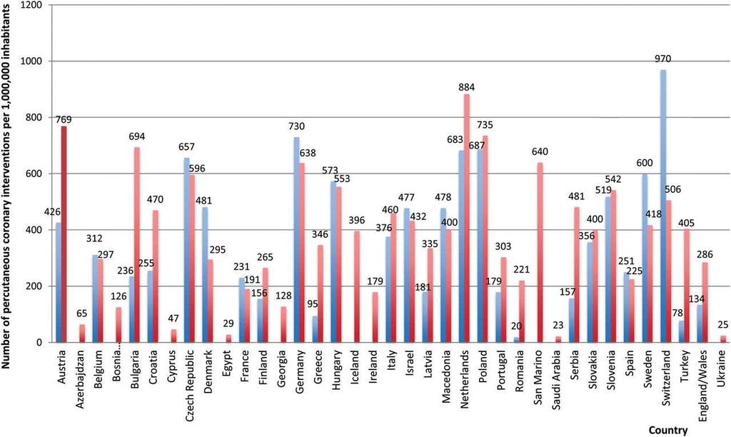 Primary percutaneous coronary interventions per 1 000 000 inhabitants