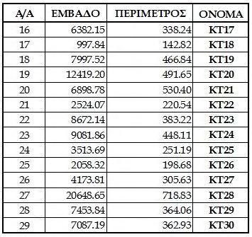 Τα στοιχεία που συγκρίνουμε στην μελέτη μας, έκτος από το σχήμα και