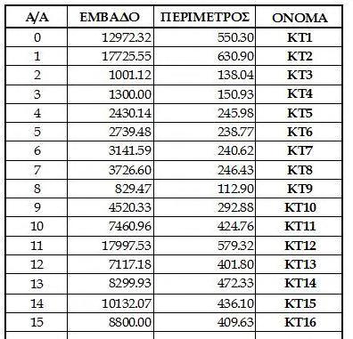 προκύπτουν από τον πίνακα βάσης δεδομένων του εκάστοτε διαγράμματος
