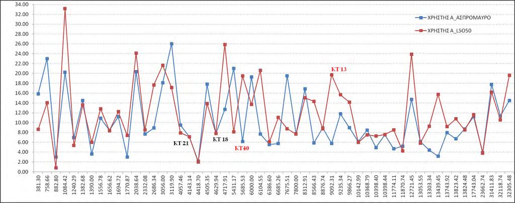 από το μικρότερο προς το μεγαλύτερο, ενώ ο κατακόρυφος τις τιμές των αποκλίσεων του δείκτη που εξετάζουμε κάθε φορά.