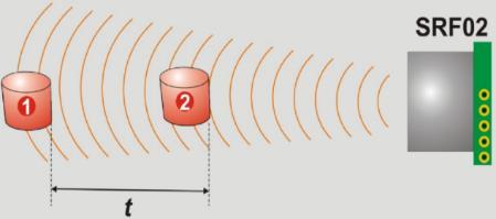 Ο Δίαυλος I2C Ενότητα Εξάσκησης ΠΑΡΑΔΕΙΓΜΑ 4: ΣΥΣΤΗΜΑ ΑΠΟΦΥΓΗΣ ΣΥΓΚΡΟΥΣΗΣ Ανίχνευση της απόστασης ανάμεσα στον αισθητήρα SRF02 και ένα αντικείμενο, ή εμπόδιο.