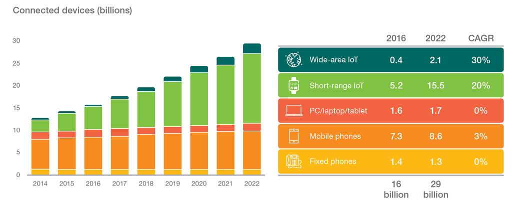 Internet of Things (IoT) 25 Ανάπτυξη Υπηρεσιών στην Ελλάδα (1/3) 26 ITU - 2018 Annex 2: Fixed-Broadband Subscriptions per 100 inhabitants, 2017 1 Monaco 49.