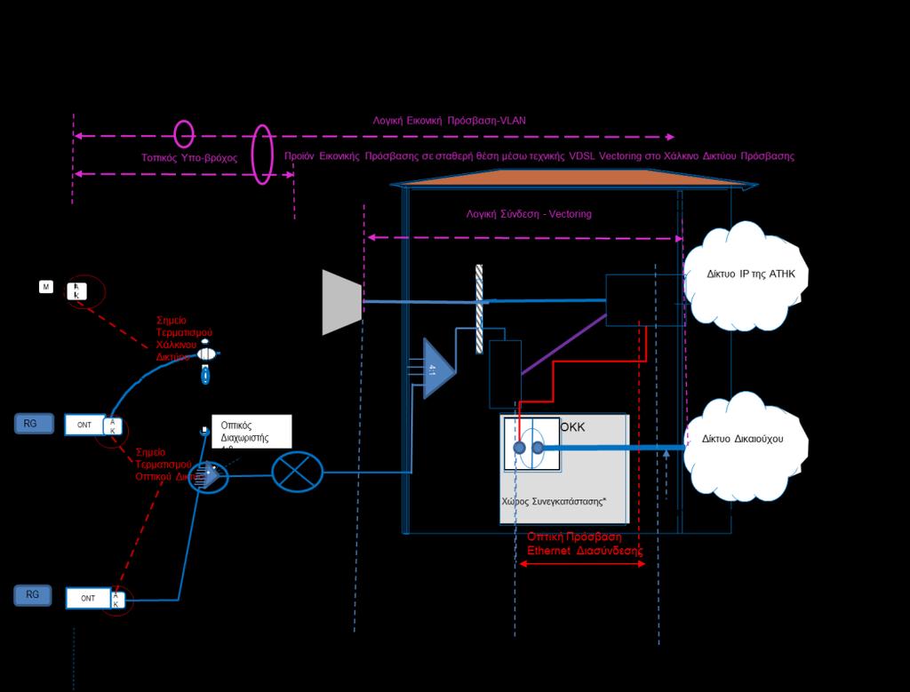 Σχ.1-7:Προϊόντα Εικονικής Πρόσβασης μέσω τεχνικής VDSL2 Vectoring ΑΚ: Ακροτελευταίος Κατανεμητής, Ο-ΚΚΚ: Οπτικός Κεντρικός Κατανεμητής Καλωδίων, OKK: Οπτικός Κατανεμητής Καλωδίων, AΠΨΣΓ (RDSLAM):