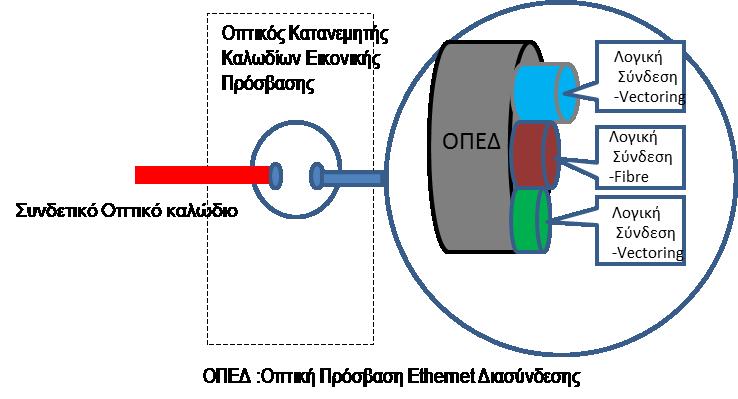 συνδέει τον Κεντρικό Κατανεμητή Καλωδίων με τον Κατανεμητή Μεταπομπής του Δικαιούχου.