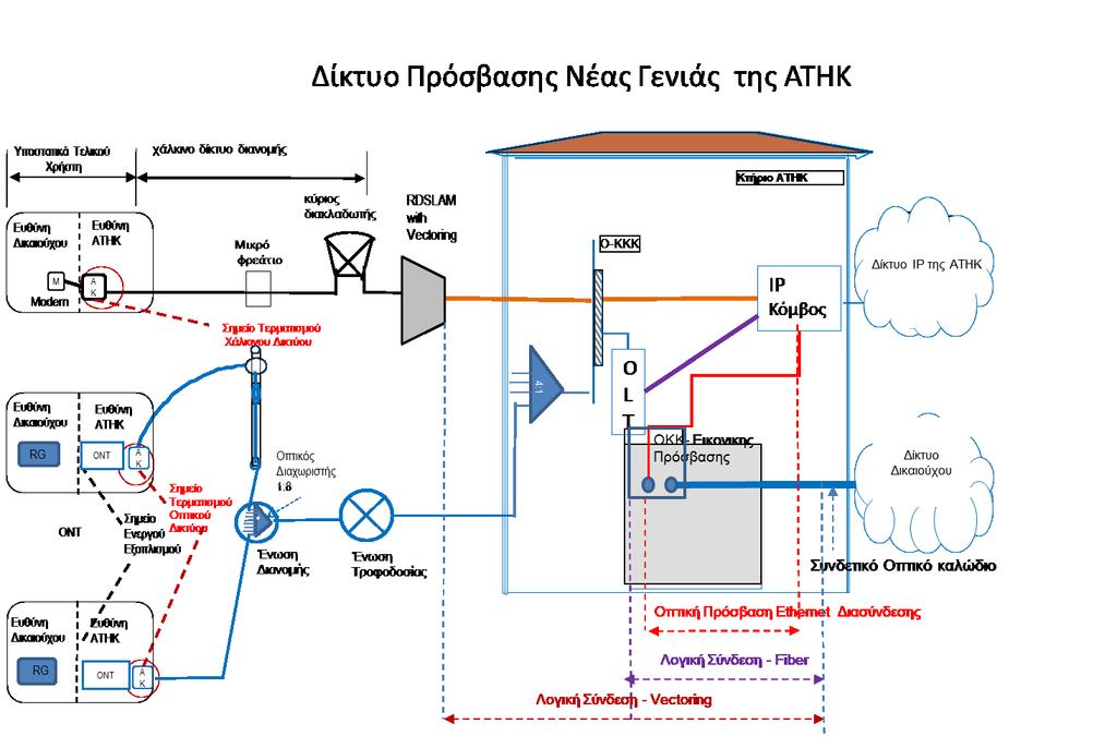 Σχ. 1-6:Σύνδεση στον Τοπικό Κόμβο ΙΡ του Δικτύου Νέας Γενιάς (NGN) της ΑΤΗΚ ΑΚ: Ακροτελευταίος Κατανεμητής, Ο-ΚΚΚ: Οπτικός Κεντρικός Κατανεμητής Καλωδίων, OKK: Οπτικός Κατανεμητής Καλωδίων Εικονικής