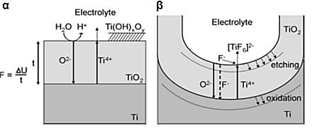 υπάρχει καθαρό τιτάνιο (electropolishing) με αποτέλεσμα να μην δημιουργούνται καθόλου νανοσωλήνες.