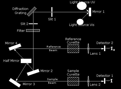 Σχήμα 2.14: Απεικόνιση λειτουργίας φασματόμετρου υπεριώδους-ορατού (UV-vis). Στο σχήμα 2.14 απεικονίζεται η τυπική διάταξη ενός φασματόμετρου UV-vis.