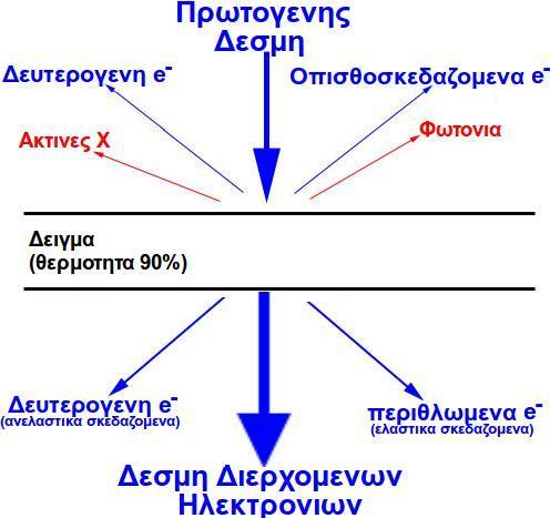 την πρόσκρουση τους, διαχέονται ελαστικά στην επιφάνεια ή σε μικρό βάθος (βάθος διείσδυσης) από την επιφάνεια του δοκιμίου, έως την πλήρη αλλαγή της φοράς κίνησης τους. Σχήμα 2.