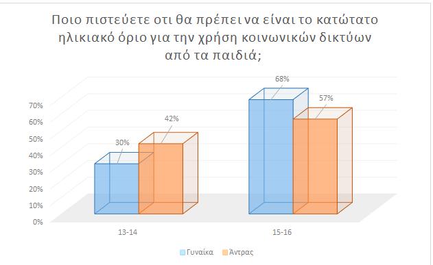 Τα δημοφιλέστερα κοινωνικά δίκτυα στα παιδιά είναι πρώτο και με διαφορά το Viber, ακολουθεί το INSTAGRAM και στην Τρίτη θέση προτίμησης