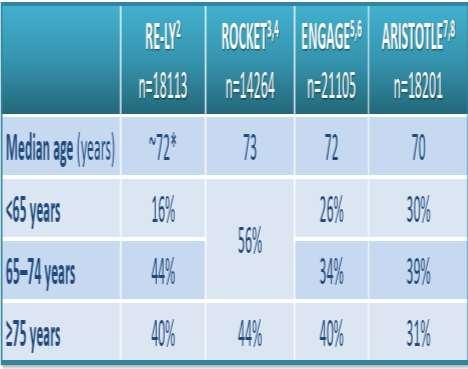 2% at age of 80 89 years ELDERLY PATIENTS