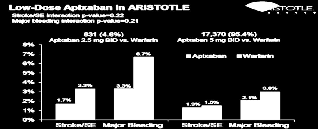 LOW-DOSE APIXABAN VS WARFARIN At least 2 of 3 Age 80 yrs,