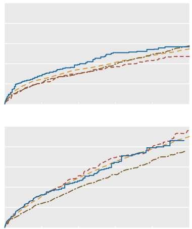 Age 83.9 vs 71 CHADSVASc Api 4.3 Dab 3.8 Riv 3.6 Warf 3.
