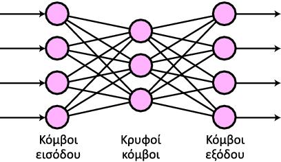 Τεχνητά Νευρωνικά δίκτυα (Artificial Neural Networks) Είναι απλουστεύσεις της εικόνας που έχουμε για τον τρόπο λειτουργίας του εγκεφάλου των οργανισμών Ένα νευρωνικό δίκτυο μαθαίνει εξασκούμενο με