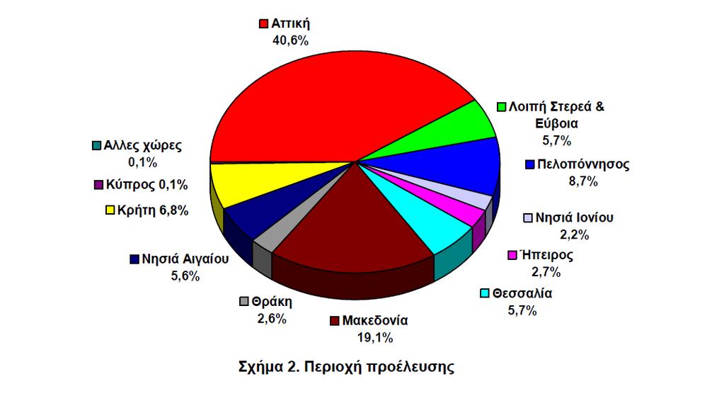 Tο ποςοςτό των δθλθτθριάςεων είναι υψθλότερο ςτα αςτικά κζντρα και ιδιαίτερα τα μεγάλα.