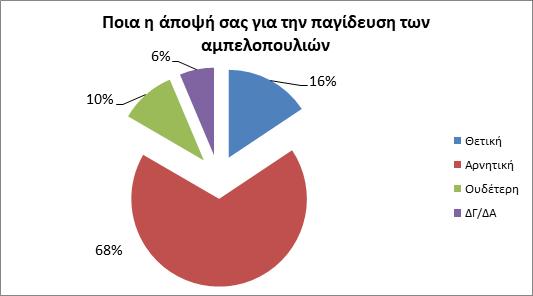 3. Στην ερώτηση «Ποια είναι η άποψη σας για την παράνομη παγίδευση αμπελοπουλιών;» το 68% των κυνηγών απάντησε ότι η άποψη του είναι αρνητική.