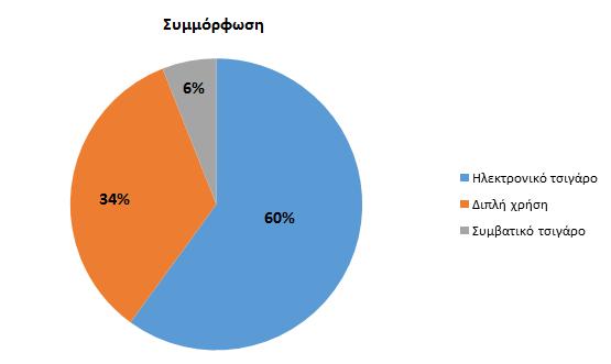 Συμμόρφωση συμμετεχόντων μετά από ένα μήνα (follow up) Μετά το πέρας ενός μήνα, οι εθελοντές προσήλθαν για να γίνουν εκ νέου μετρήσεις (follow up) και ρωτήθηκαν κατά πόσο σε αυτό το διάστημα