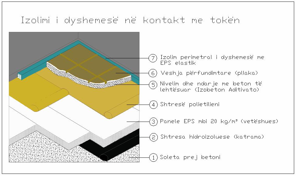 1 Mur tulle e brëndshme 2 Pllaka EPS 3 Mur tulle e jashtme 4 Veshje me përforcim në përputhje me izoluesit e strukturës 5 Soleta 6 Kollona 7 Kapje me tel xingato EPS në izolimin e dyshemeve dhe