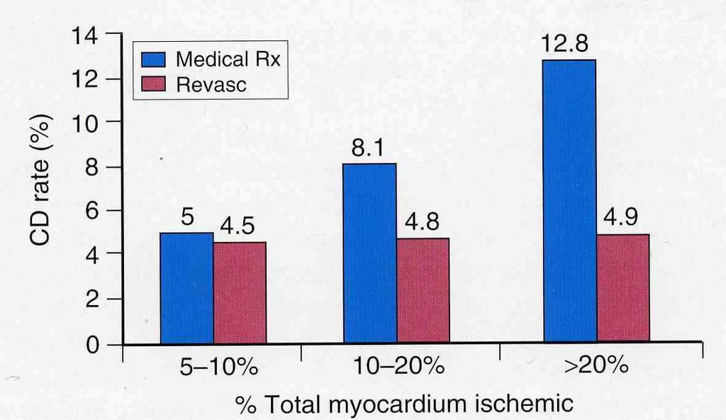 ΚΛΙΝΙΚΗ ΠΡΑΞΗ Hachamovitc R, et al, Circulation, 2003 Zaret B &