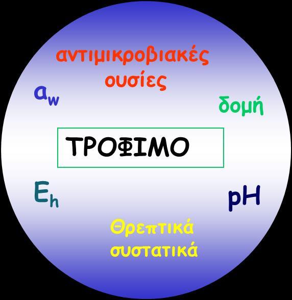 Οι ενδογενείς (εσωτερικοί) παράγοντες (intrinsic factors), που περιγράφουν τις φυσικοχημικές ιδιότητες