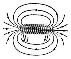 Μαγνητικό πεδίο Το μαγνητικό πεδίο δημιουργείται από κινούμενα ηλεκτρικά φορτία (π.χ.