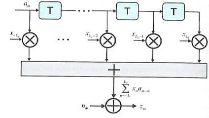 Ανάλυση διασυμβολικής παρεμβολής z m L 2 a m nx n + n m n= L 1 Ο πρώτος όρος στο δεύτερο μέρος της παραπάνω σχέσης μπορεί να θεωρηθεί σαν η έξοδος ενός φίλτρου διακριτού χρόνου πεπερασμένης