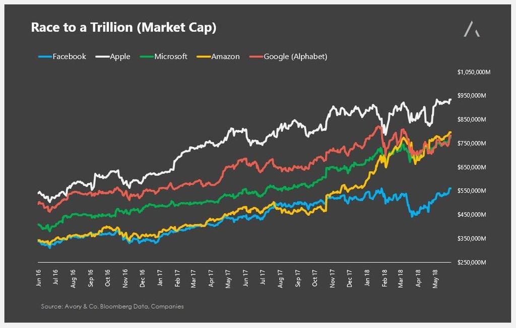 This is the race to $1 trillion.