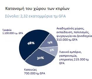 Παράλληλος στόχος, η ανάσχεση της τάσης πληθυσμιακής μείωσης Ανάπτυξη από Δύση προς Ανατολή και από Βορά προς Νότο Συνολικά 10 διαφορετικά «τετράγωνα» Το