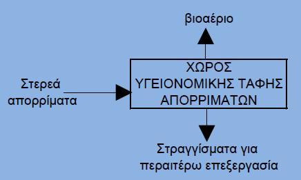 Εικόνα 40: Παραγωγή βιοαερίου από χώρο υγειονομικής ταφής στερεών απορριμμάτων 3.15.7 Παραγωγή βιοαερίου από ιλύ που παράγεται από αστικά λύματα.