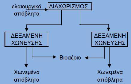 Εικόνα 42: Παραγωγή βιοαερίου από απόβλητα ελαιουργείου.[23] 3.15.