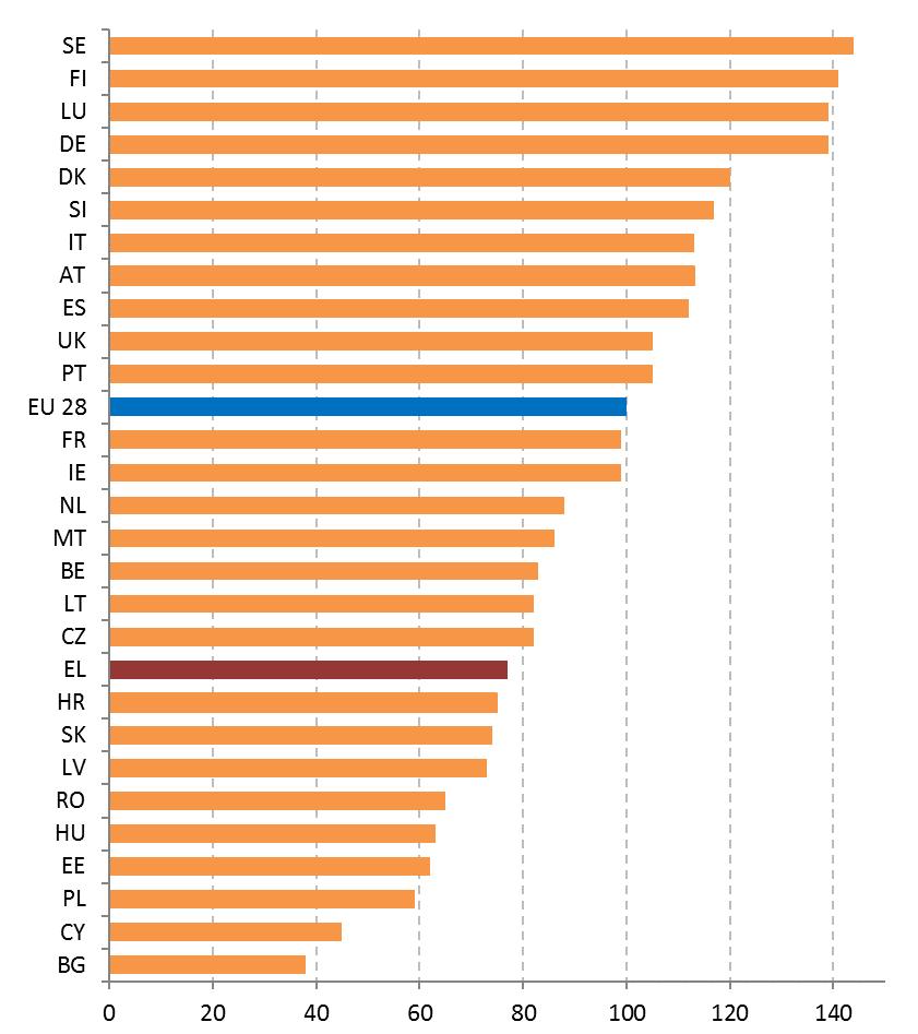 Πίνακας Οικοκαινοτομίας 2017 (ΕΕ = 100) Πηγή : Παρατηρητήριο