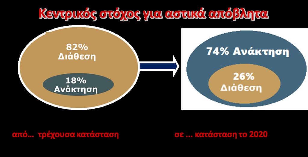 ΕΘΝΙΚΟ ΣΧΕΔΙΟ ΔΙΑΧΕΙΡΙΣΗΣ ΑΠΟΒΛΗΤΩΝ Η εθνική πολιτική για τα απόβλητα, για το 2020: Τα κατά κεφαλή παραγόμενα απόβλητα να έχουν μειωθεί δραστικά.