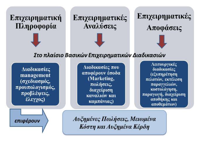 Εικόνα 2 Η διαδικασία της επιχειρηματικής ευφυΐας Πηγή: Williams S.