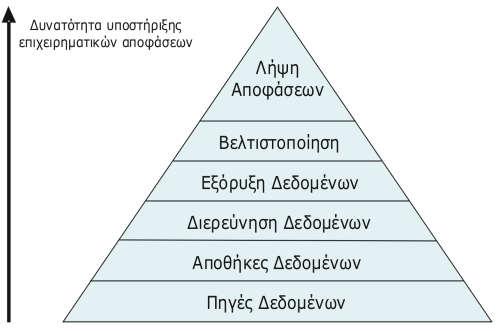 Εικόνα 3 Η πυραμίδα των συστημάτων επιχειρηματικής ευφυΐας Πηγή: [7] 1.5.1 Πηγές δεδομένων Στη βάση της πυραμίδας εντοπίζονται οι πηγές από τις οποίες συλλέγονται τα αρχικά δεδομένα[7].