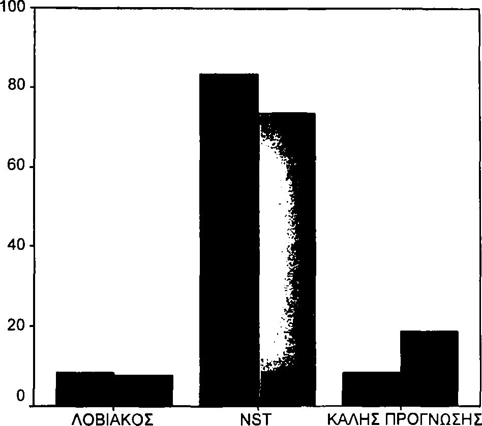 86 με μεγάλη διαφορά [F(2,110)=1,354, ρ=μ.σ.σ] οι περισσότερες περιπτώσεις φαίνεται να μη διαθέτουν οιστρογόνα (γράφημα 4).