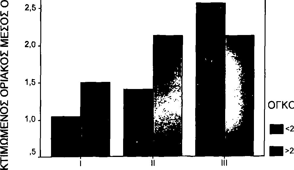 005]. Στο Grade III όσο μικρότερη είναι η μ.δ. του όγκου, τόσο μεγαλύτερος είναι ο αριθμός διηθημένων λεμφαδένων, σε αντίθεση με το Grade I και II, όπου η μ.δ. και ο αριθμός των λεμφαδένων αυξάνουν ανάλογα (γράφημα 19).
