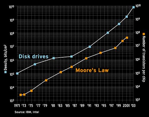 Gordon Moore (συνιδρυτής