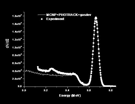 اجرای برنامه تجربی و شبیهسازی برای محدوده انرژی /4MeV به چشم کامپیوتری اهمیتی نداشته باشد. میخورد. معرفی حجمکها در شبیهسازی ترابرد نور میتواند شکل 42.