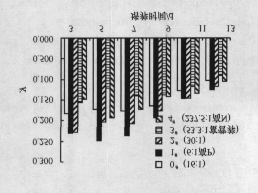 Are changes in N : P ratios in coastal waters t he key to increased red tide blooms[j ]. Hydrobiologia,1997,352 : 141 147. [ 3 ] HOWAR T H R W.